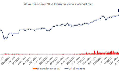 VinaCapital: Nhà đầu tư nên tiếp tục giữ khoản đầu tư của mình thay vì rút tiền ra khỏi thị trường lúc này