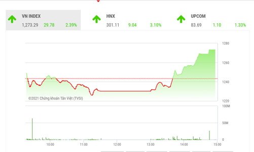Quay trở lại xu hướng tăng, VN-Index cần vượt qua được kháng cự 1.486 điểm