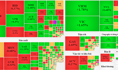 Đảo trụ sang nhóm cổ phiếu Vin, thanh khoản giảm mạnh