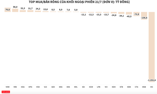 Khối ngoại xả ròng ngàn tỷ, tập trung vào VIC và nhóm ngân hàng