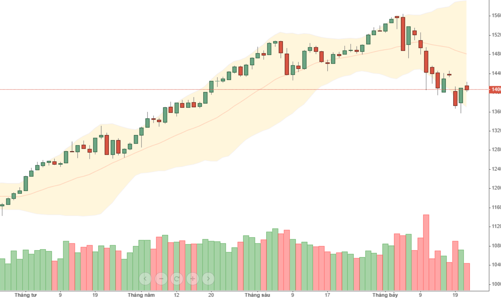 Blog chứng khoán: Tiền không vào
