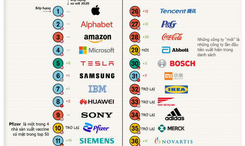 50 công ty sáng tạo nhất thế giới, Pfizer trở lại danh sách