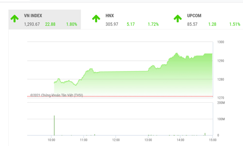 VN-Index sẽ giằng co mạnh tại vùng 1.296 - 1.305 điểm