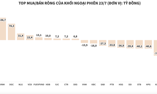 Chuỗi ngày bán ròng quay lại, khối ngoại có phiên xả thứ 5 liên tiếp trên HOSE