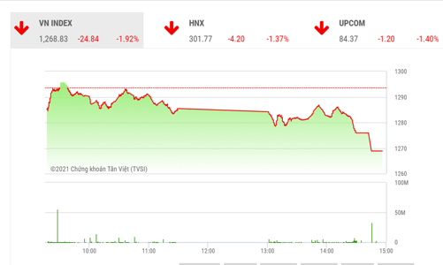 Vùng  tích lũy 1.250-1.300 điểm của VN-Index vẫn chưa kết thúc