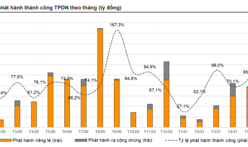 Nhóm bất động sản trả lãi trái phiếu cao nhất quý 2/2021