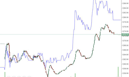Thị trường đảo chiều thành công, cổ phiếu ngân hàng bị “bỏ lại”