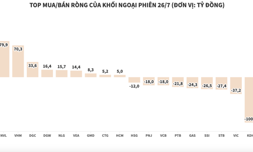Khối ngoại có phiên bán ròng thứ 6 liên tiếp trên HOSE