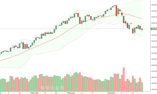 Blog chứng khoán: Hàng cắt lỗ ít, cơ hội nảy tiếp