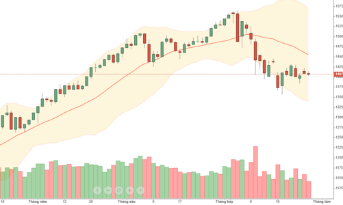 Blog chứng khoán: Thanh khoản “cạn kiệt” hay dòng tiền “cạn kiệt”?