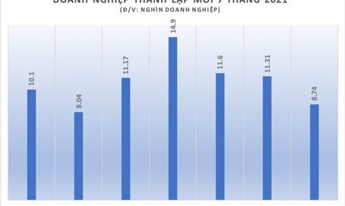 “Ngấm” Covid-19, doanh nghiệp thành lập mới giảm mạnh