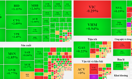 Thanh khoản phục hồi, cổ phiếu ngân hàng, chứng khoán đồng loạt tăng
