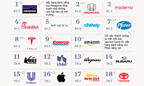 Top 100 thương hiệu danh tiếng nhất tại Mỹ, Pfizer tăng vọt 54 bậc
