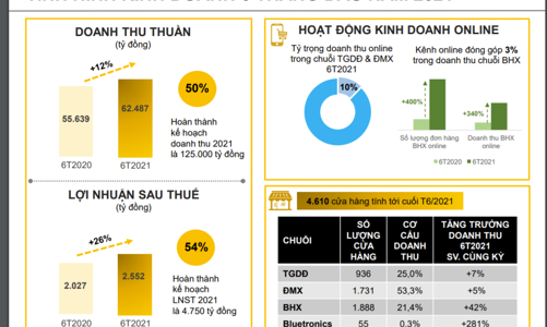 6 tháng, Thế giới Di động báo lãi 2.552 tỷ đồng, tăng 26% cùng kỳ