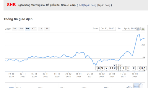 Bán không báo cáo, lãnh đạo SHB bị phạt tiền