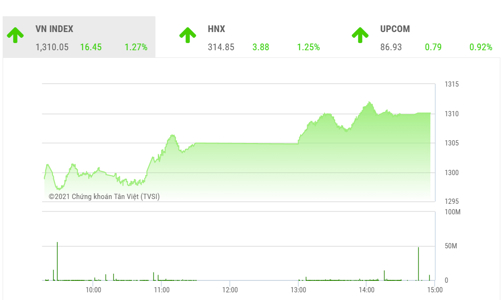 VN-Index vẫn có cơ hội tăng dần đến vùng cân bằng 1.340 điểm