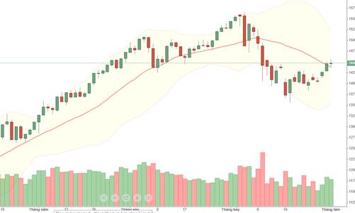 Blog chứng khoán: Tiền đã kịch ngưỡng?