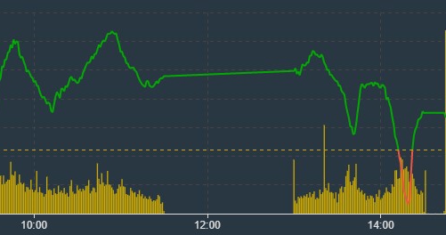 Cổ phiếu trụ “rã đám”, đà tăng của VN-Index chậm lại