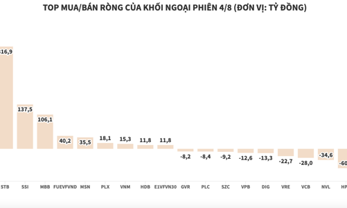Khối ngoại mua ròng hơn 830 tỷ đồng, tập trung vào nhóm blue-chips
