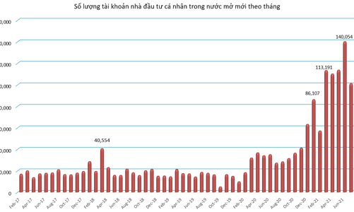 Tài khoản F0 mở mới sụt giảm mạnh trong tháng 7
