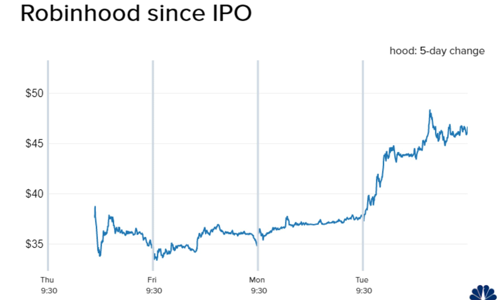 Mới lên sàn 5 phiên, cổ phiếu Robinhood đã tăng giá gấp đôi