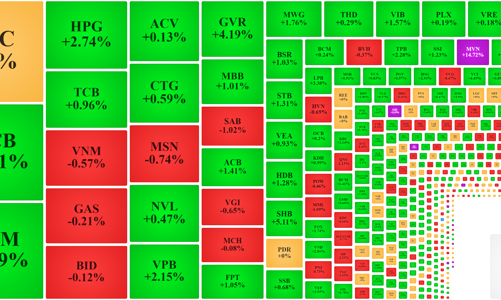 Thị trường tăng bùng nổ, vốn ngoại mua ròng ngàn tỷ