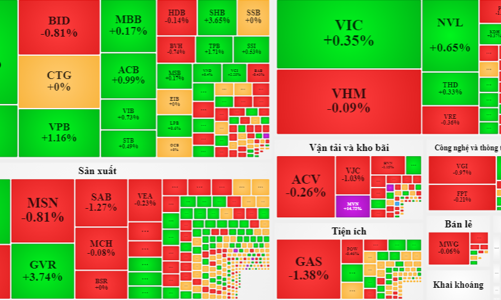 HPG, GVR bùng nổ vẫn chưa đủ kéo chỉ số vượt 1340 điểm