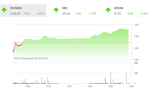 Hướng về đỉnh cũ, VN-Index có thể gặp áp lực ở vùng 1.370 điểm