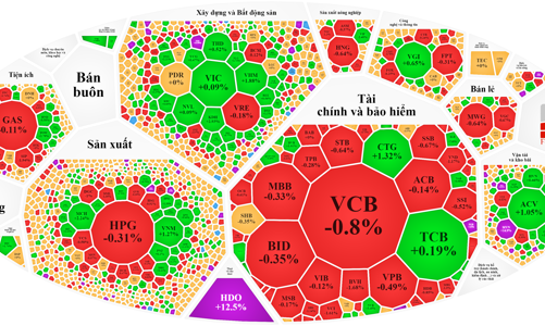 Blue-chips suy yếu, VN-Index cố bám trụ