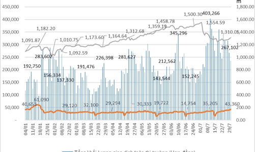 Giao dịch chứng khoán phái sinh: Nhà đầu tư trong nước vẫn chiếm hơn 99%