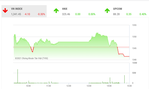 VN-Index có thể dao động trong vùng 1.340 điểm – 1.350 điểm