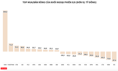 Khối ngoại mua ròng gần 360 tỷ đồng cổ phiếu VHM