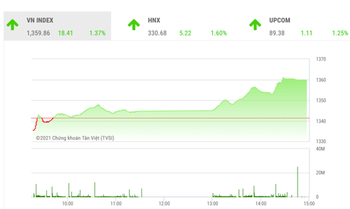 Tâm lý nhà đầu tư đang rất mạnh, VN-Index có thể vượt đỉnh cũ