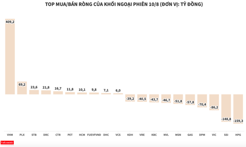 Chấm dứt chuỗi 7 phiên mua ròng, khối ngoại quay đầu xả  550 tỷ