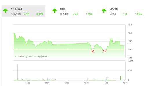 VN-Index sẽ gặp rung lắc mạnh ở vùng 1.370-1.400 điểm
