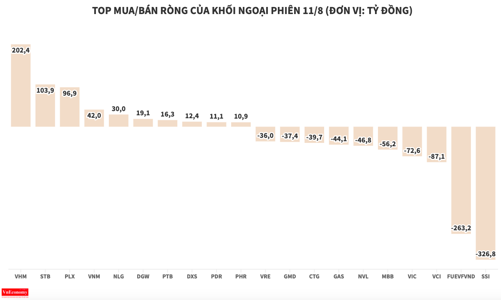 Khối ngoại tiếp tục xả ròng 750 tỷ đồng