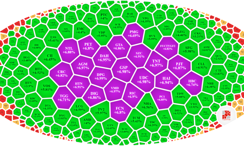 Tiền vào blue-chips giảm mạnh, tiệc vẫn mở ở nhóm đầu cơ nhỏ