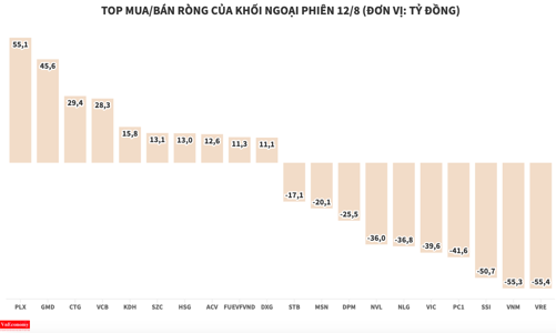 Giảm đà xả, khối ngoại chỉ còn bán ròng hơn 140 tỷ đồng