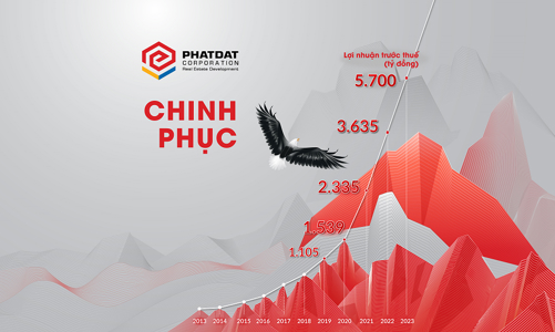 Phát Đạt lọt Top 5 doanh nghiệp có lợi nhuận cao nhất đầu năm 2021