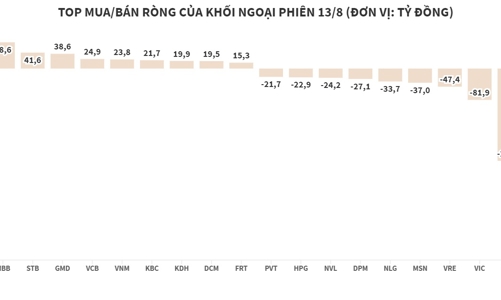 Khối ngoại xả mạnh SSI và bộ 3 cổ phiếu họ Vin