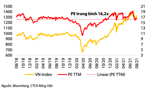 VDSC: VN-Index có thể đạt trên 1.500 điểm nhờ tăng trưởng EPS 20%