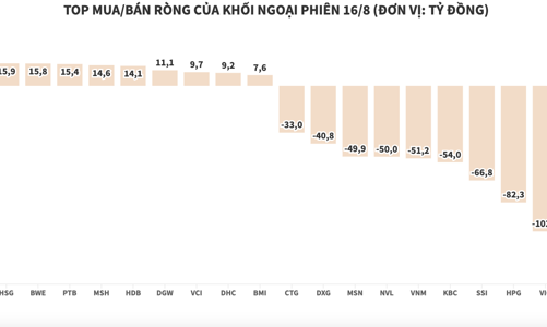 Khối ngoại tiếp tục xả nghìn tỷ, mã được mua ròng nhiều nhất chỉ hơn 25 tỷ đồng