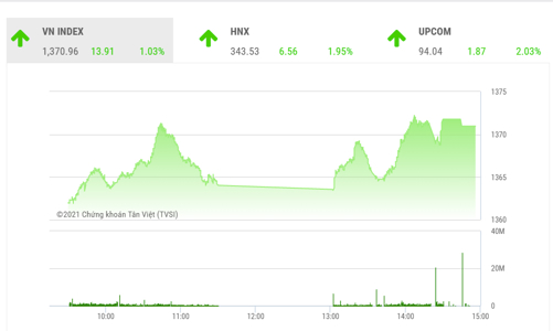 VN-Index có nhiều cơ hội để retest lại đỉnh cũ