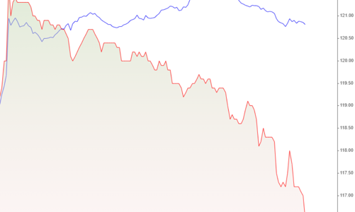 Thanh khoản đại tăng, VHM “phá đám” VN-Index ngay tại đỉnh
