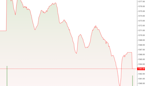 Tiền bất ngờ tụt mạnh phiên chiều, nỗ lực phục hồi thất bại