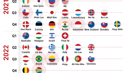 Khi nào các nền kinh tế có thể phục hồi về mức trước đại dịch Covid-19?