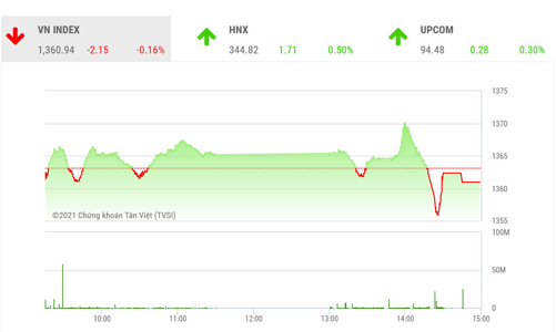 Vẫn chưa thể bứt phá khỏi ngưỡng kháng cự ngắn hạn