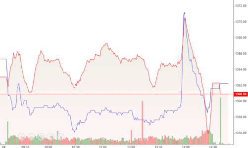 Đấu lệnh dữ dội ở VHM, vốn ngoại xả vượt 1.900 tỷ đồng