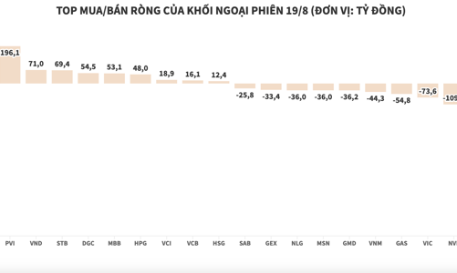 Gia tăng mua, khối ngoại giảm bớt áp lực bán ròng
