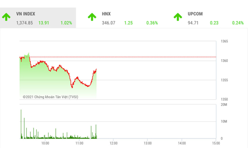 VN-Index vẫn đang tích lũy